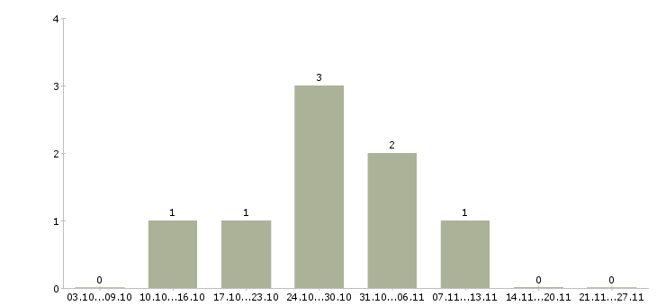 Работа специалист по информационной безопасности в Новосибирске - Число вакансий в Новосибирске по специальности специалист по информационной безопасности за 2 месяца