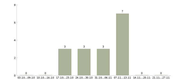 Работа консультант без опыта работы в Одинцово - Число вакансий в Одинцово по специальности консультант без опыта работы за 2 месяца