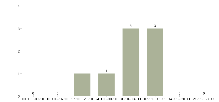 Работа консультант в интернет магазине в Одинцово - Число вакансий в Одинцово по специальности консультант в интернет магазине за 2 месяца