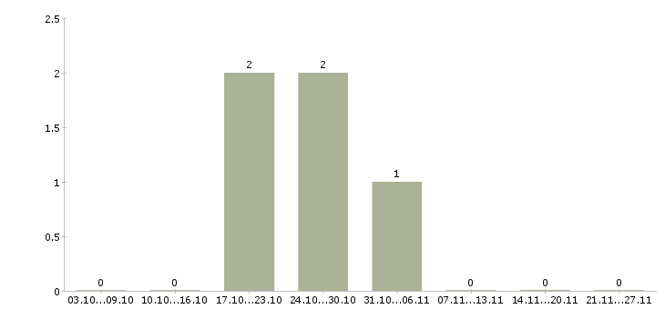 Работа продавец на вахту в Одинцово - Число вакансий в Одинцово по специальности продавец на вахту за 2 месяца