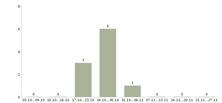 Работа мастер по обслуживанию в Перми - Число вакансий в Перми по специальности мастер по обслуживанию за 2 месяца