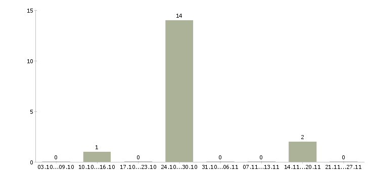 Работа оператор сервиса в Пскове - Число вакансий в Пскове по специальности оператор сервиса за 2 месяца