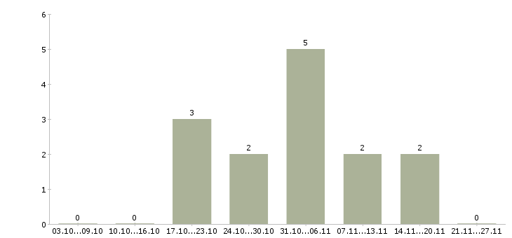 Работа требуются консультанты в Раменском - Число вакансий в Раменском по специальности требуются консультанты за 2 месяца