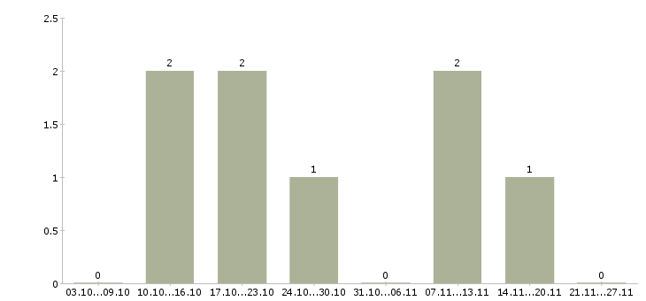 Работа ведущий инженер по качеству по в Самаре - Число вакансий в Самаре по специальности ведущий инженер по качеству по за 2 месяца