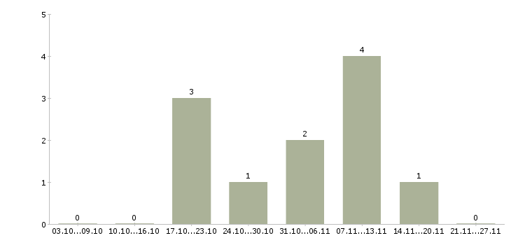 Работа инженер асу в Самаре - Число вакансий в Самаре по специальности инженер асу за 2 месяца