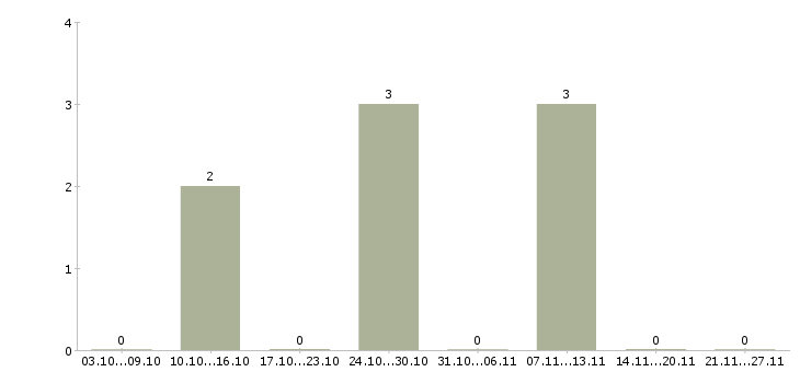 Работа водитель на грузоперевозки в Саратове - Число вакансий в Саратове по специальности водитель на грузоперевозки за 2 месяца