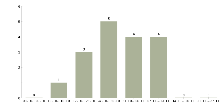 Работа мерчендайзер без опыта работы в Саратове - Число вакансий в Саратове по специальности мерчендайзер без опыта работы за 2 месяца