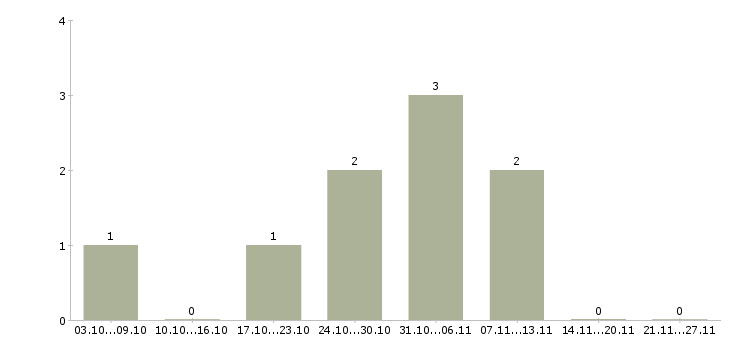 Работа менеджер по связям в Солнечногорске - Число вакансий в Солнечногорске по специальности менеджер по связям за 2 месяца
