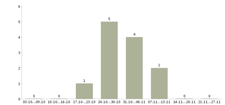 Работа инженер по обслуживанию в Сочи - Число вакансий в Сочи по специальности инженер по обслуживанию за 2 месяца