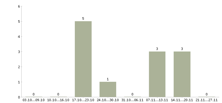 Работа директор подразделения в Твери - Число вакансий в Твери по специальности директор подразделения за 2 месяца