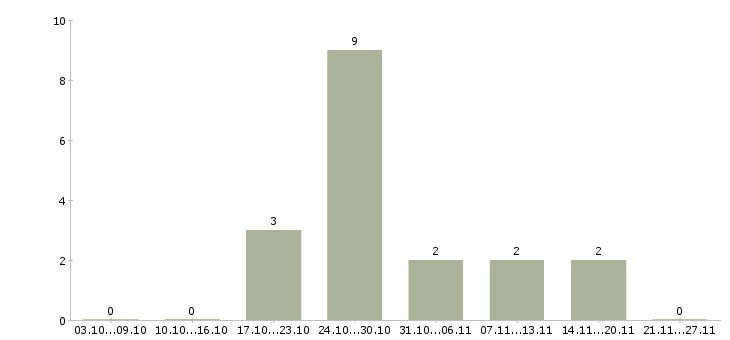Работа специалист по медицине в Твери - Число вакансий в Твери по специальности специалист по медицине за 2 месяца