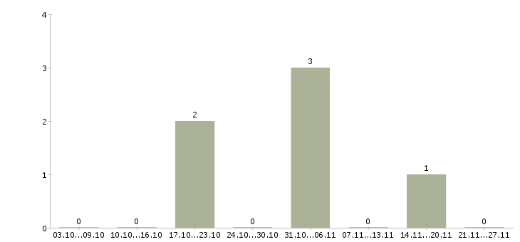 Работа мастер по обслуживанию в Тольятти - Число вакансий в Тольятти по специальности мастер по обслуживанию за 2 месяца
