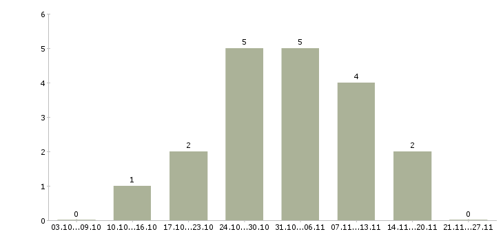 Работа мерчендайзер без опыта работы в Тольятти - Число вакансий в Тольятти по специальности мерчендайзер без опыта работы за 2 месяца