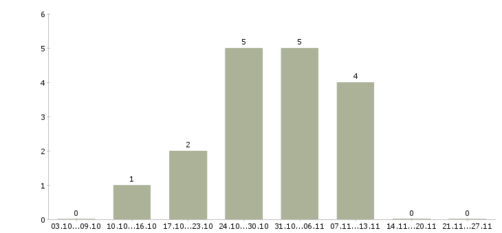 Работа мерчендайзер без опыта работы в Туле - Число вакансий в Туле по специальности мерчендайзер без опыта работы за 2 месяца