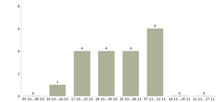 Работа кладовщик без опыта в Ульяновске - Число вакансий в Ульяновске по специальности кладовщик без опыта за 2 месяца
