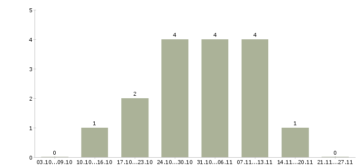 Работа мерчендайзер без опыта работы в Хабаровске - Число вакансий в Хабаровске по специальности мерчендайзер без опыта работы за 2 месяца