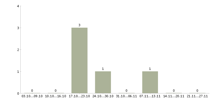 Работа руководитель отдела кадров в Хабаровске - Число вакансий в Хабаровске по специальности руководитель отдела кадров за 2 месяца