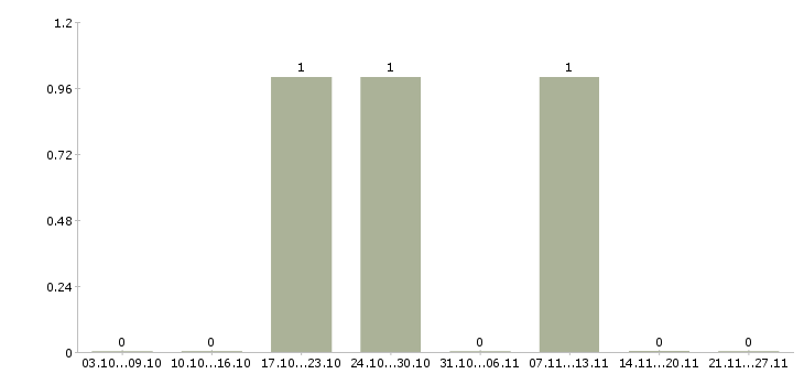 Работа уборщица служебных помещений в Хабаровске - Число вакансий в Хабаровске по специальности уборщица служебных помещений за 2 месяца