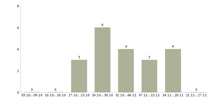 Работа аналитик 1с в Челябинске - Число вакансий в Челябинске по специальности аналитик 1с за 2 месяца