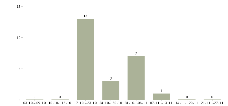 Работа инженер асу в Челябинске - Число вакансий в Челябинске по специальности инженер асу за 2 месяца