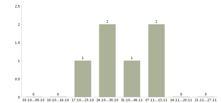 Работа обивщик мебели в Челябинске - Число вакансий в Челябинске по специальности обивщик мебели за 2 месяца