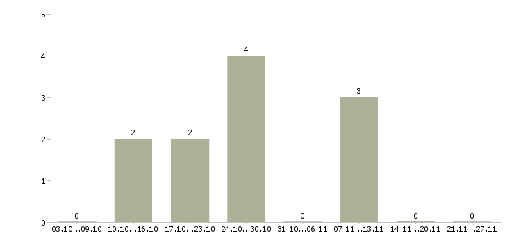 Работа требуются официанты в Челябинске - Число вакансий в Челябинске по специальности требуются официанты за 2 месяца