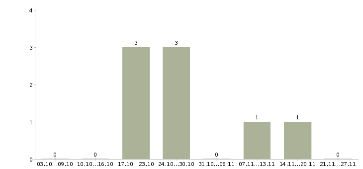 Работа специалист по сопровождению по в Череповце - Число вакансий в Череповце по специальности специалист по сопровождению по за 2 месяца