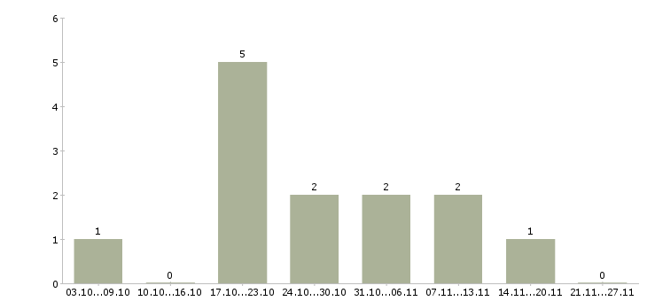 Работа водитель на оклад в Ярославле - Число вакансий в Ярославле по специальности водитель на оклад за 2 месяца