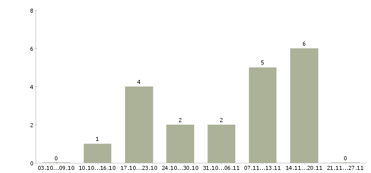 Работа директор по продукту в Ярославле - Число вакансий в Ярославле по специальности директор по продукту за 2 месяца