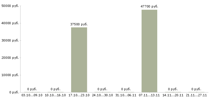 Вакансии агент по страхованию в Краснодаре - Медиана зарплат агент по страхованию в Краснодаре за 2 месяца