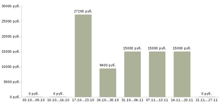 Вакансии агент торговый в Барнауле - Медиана зарплат агент торговый в Барнауле за 2 месяца