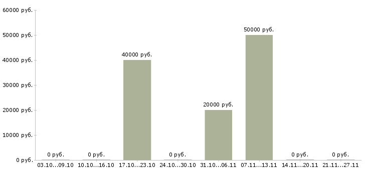 Вакансии агенты по страхованию в Новокузнецке - Медиана зарплат агенты по страхованию в Новокузнецке за 2 месяца