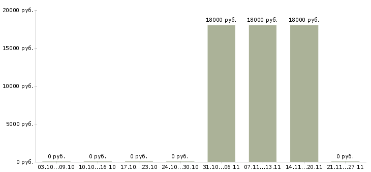 Вакансии бухгалтер на тмц в Перми - Медиана зарплат бухгалтер на тмц в Перми за 2 месяца