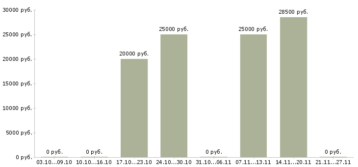Вакансии бухгалтер по производству в Волгограде - Медиана зарплат бухгалтер по производству в Волгограде за 2 месяца