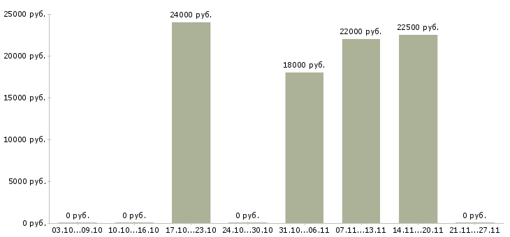 Вакансии бухгалтер по работе с банком Ростов-на-дону - Медиана зарплат бухгалтер по работе с банком Ростов-на-дону за 2 месяца