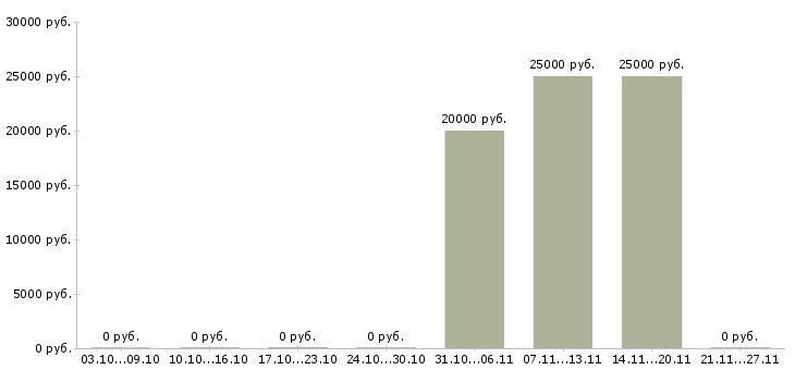 Вакансии бухгалтер по работе с банком в Воронеже - Медиана зарплат бухгалтер по работе с банком в Воронеже за 2 месяца