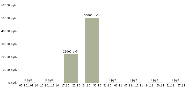 Вакансии водитель такси на своем автомобиле в Новосибирске - Медиана зарплат водитель такси на своем автомобиле в Новосибирске за 2 месяца