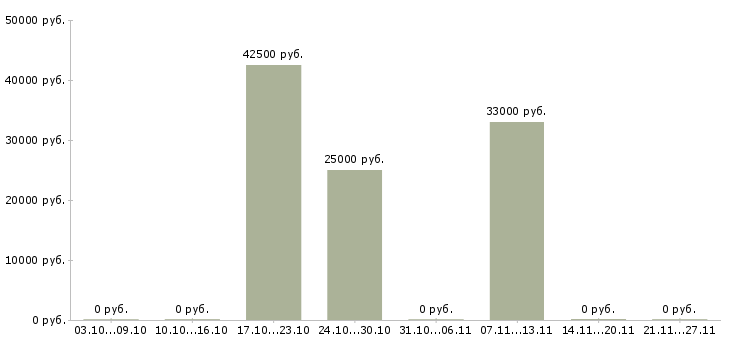 Вакансии грузчик упаковщик в Ставрополе - Медиана зарплат грузчик упаковщик в Ставрополе за 2 месяца