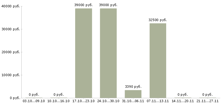Вакансии директор по информационным технологиям в Новосибирске - Медиана зарплат директор по информационным технологиям в Новосибирске за 2 месяца