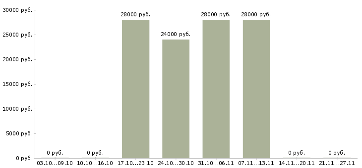 Вакансии директор торгового дома Башкортостан - Медиана зарплат директор торгового дома Башкортостан за 2 месяца