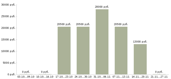 Вакансии директор торгового дома в Красноярске - Медиана зарплат директор торгового дома в Красноярске за 2 месяца