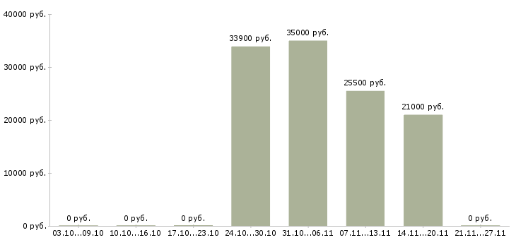 Вакансии заведующий производством в Перми - Медиана зарплат заведующий производством в Перми за 2 месяца