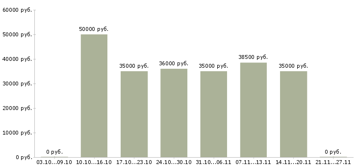 Вакансии замерщик пвх Санкт-петербург - Медиана зарплат замерщик пвх Санкт-петербург за 2 месяца