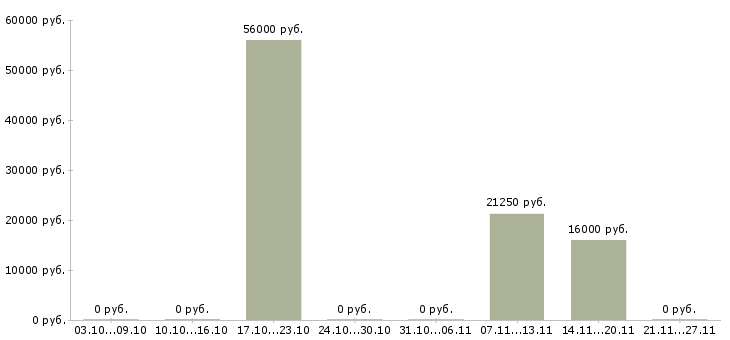 Вакансии кассир с супермаркет Марий эл - Медиана зарплат кассир с супермаркет Марий эл за 2 месяца