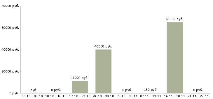 Вакансии мастер по строительным работам в Казани - Медиана зарплат мастер по строительным работам в Казани за 2 месяца