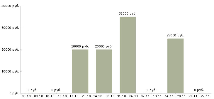 Вакансии менеджер для поиска клиентов в Бийске - Медиана зарплат менеджер для поиска клиентов в Бийске за 2 месяца