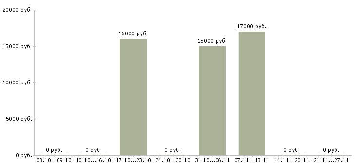 Вакансии менеджер для поиска клиентов в Магнитогорске - Медиана зарплат менеджер для поиска клиентов в Магнитогорске за 2 месяца