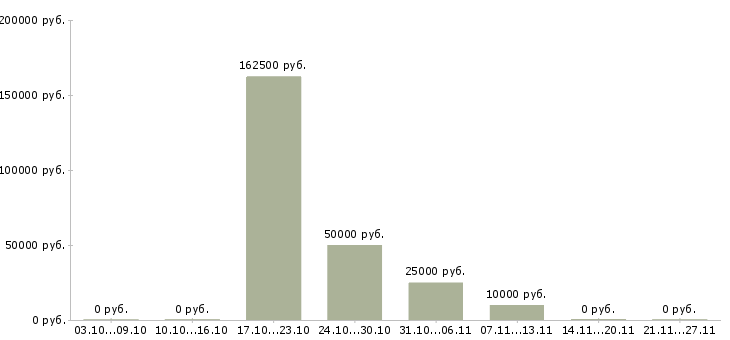 Вакансии менеджер по персоналу с обучением в Ангарске - Медиана зарплат менеджер по персоналу с обучением в Ангарске за 2 месяца