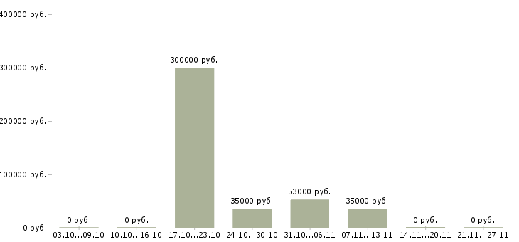Вакансии менеджер по персоналу с обучением в Орле - Медиана зарплат менеджер по персоналу с обучением в Орле за 2 месяца