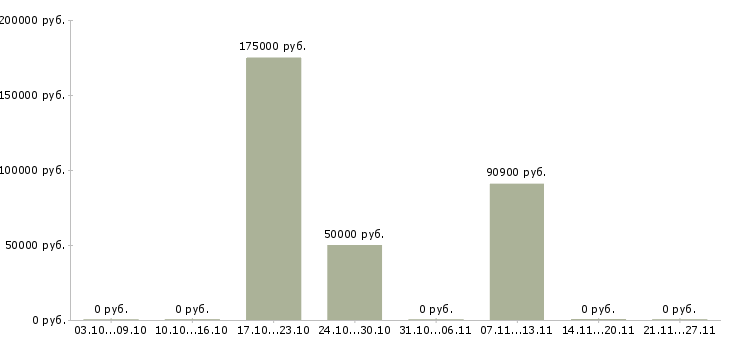 Вакансии менеджер по персоналу с обучением в Сочи - Медиана зарплат менеджер по персоналу с обучением в Сочи за 2 месяца
